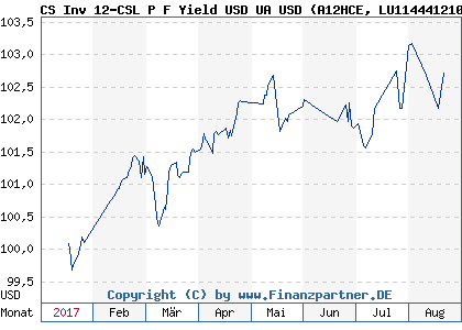 Chart: CS Inv 12-CSL P F Yield USD UA USD) | LU1144412100